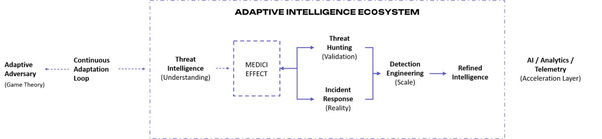 Adaptive Intelligence Ecosystem